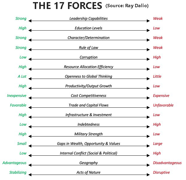 17 forces that rule monetary empires..