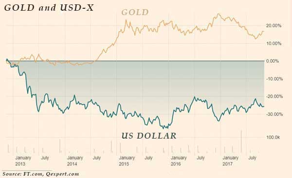 Gold Price and the US Dollar Index