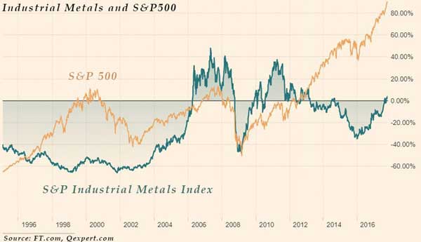 S&P500 and the S&P GSCI Industrial Metals Index