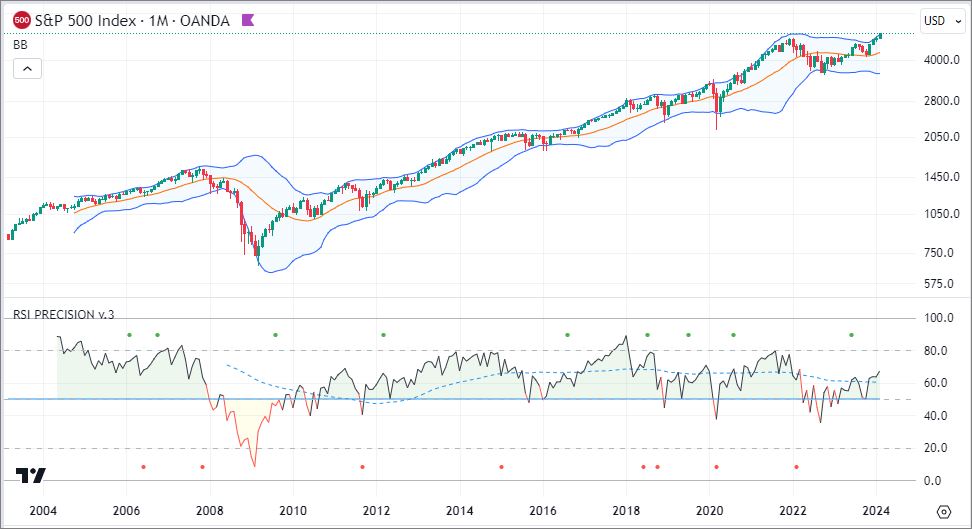 Bollinger Bands on S&P500