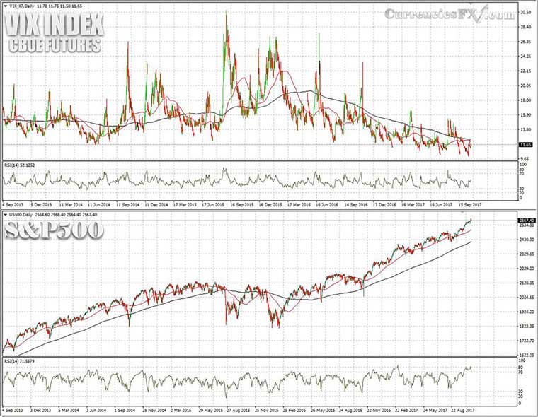 Daily VIX and S&P500