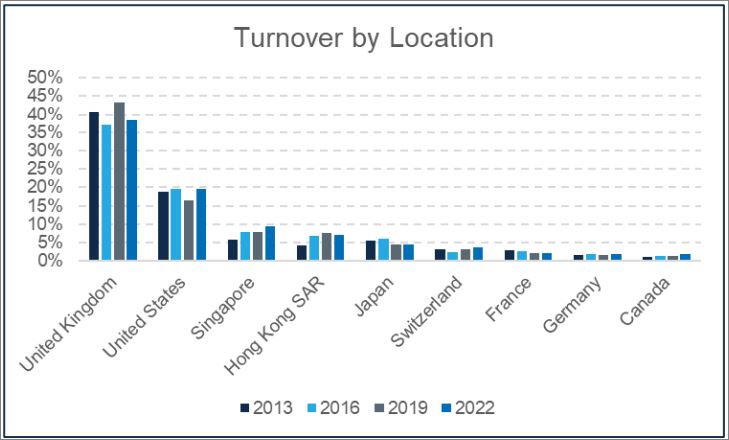FX Turnover by Geographic Location
