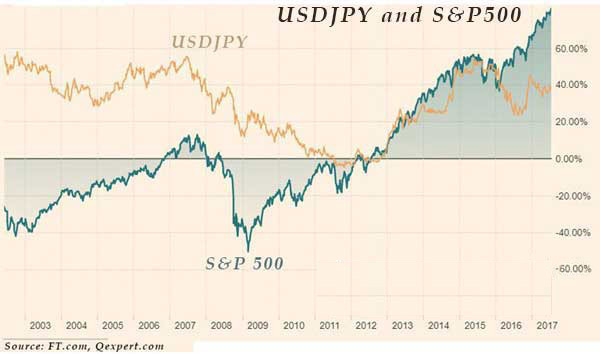 USDJPY and S&P500