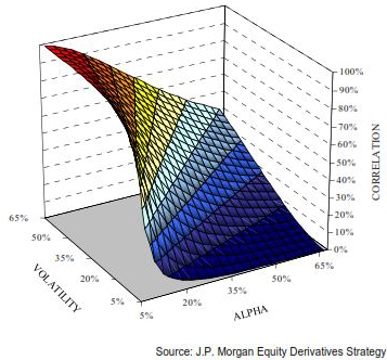 During periods of macro uncertainty, investors tend to see equities, soft commodities, energies,and corporate bonds as sources of unwanted portfolio risk. Hence, they sell simultaneously all these asset classes. The price of these asset classes moves consequently in sync. This phenomenon creates an increased relationship between macro uncertainty, volatility, and cross-market correlations.